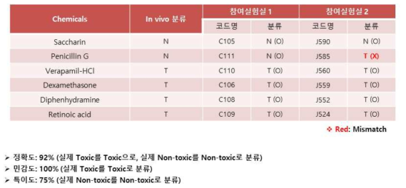 시험법 전수가능성 평가 – 예측모델에 의한 독성 분류