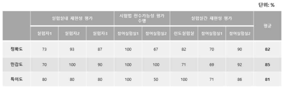 1차 연도 연구결과 종합