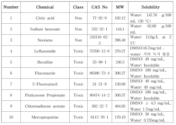 Reference chemicals used in the lead laboratory for the predictive capacity test