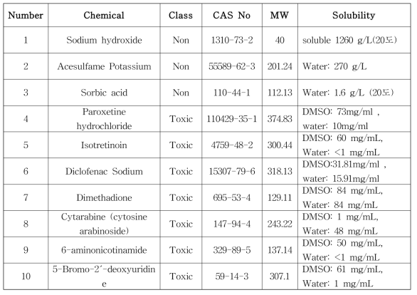 Reference chemicals used in participating laboratory 2 for the predictive capacity test