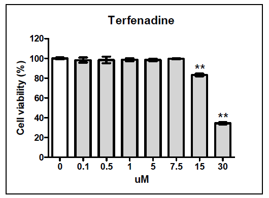 Terfenadine 세포독성 측정 결과. Data is mean percent of control ± S.E.M. **p<0.01 vs control