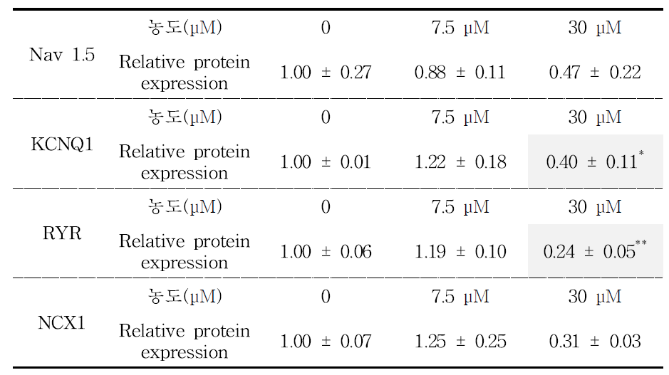 Terfenadine 처리에 따른 western blot 결과. Data is mean relative protein expression of control ±S.E.M. *p<0.05, **p<0.01 vs control.