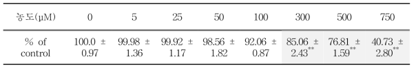 Diphenhydramine 세포독성 측정 결과. Data is mean percent of control ± S.E.M. **p<0.01 vs control