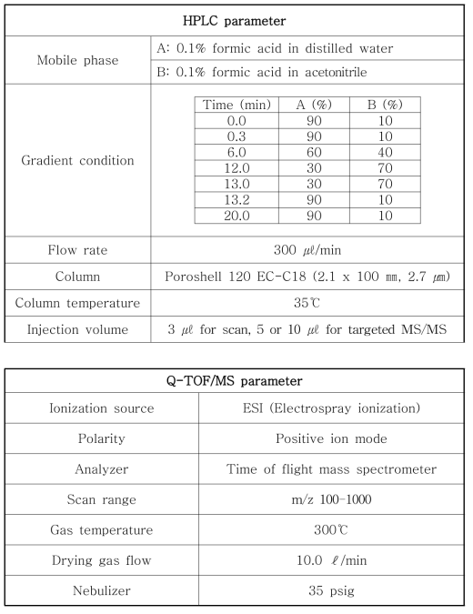 25I-NBF 및 대사체 분석을 위한 LC-Q-TOF/MS 분석조건