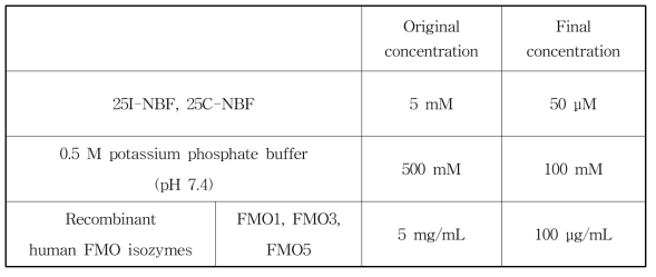 25I-NBF와 25C-NBF 및 시료들의 농도