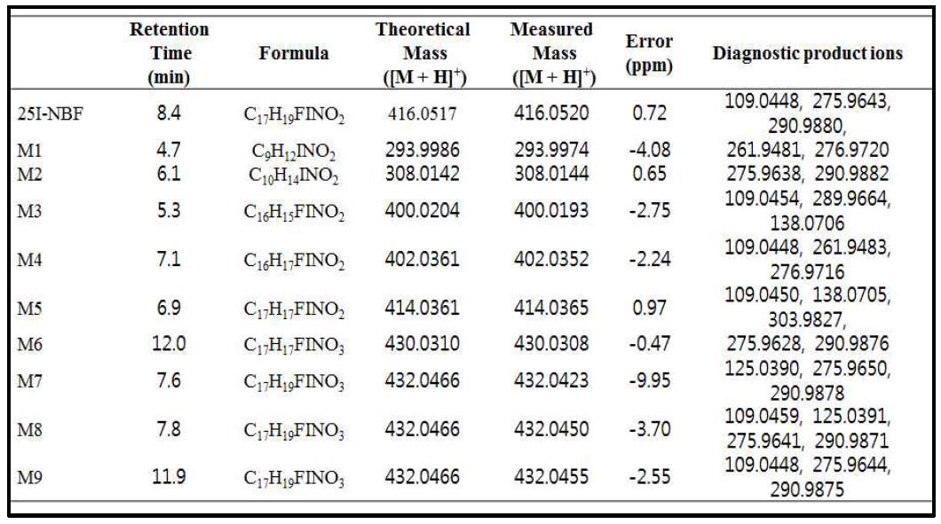 LC-Q-TOF/MS를 이용한 25I-NBF의 이론값과 측정값 비교