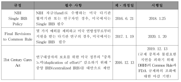 미국의 ‘단일 IRB(Single IRB)