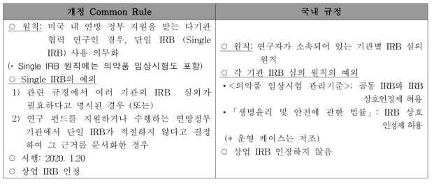 미국과 우리나라의 대안 IRB의 형태 비교