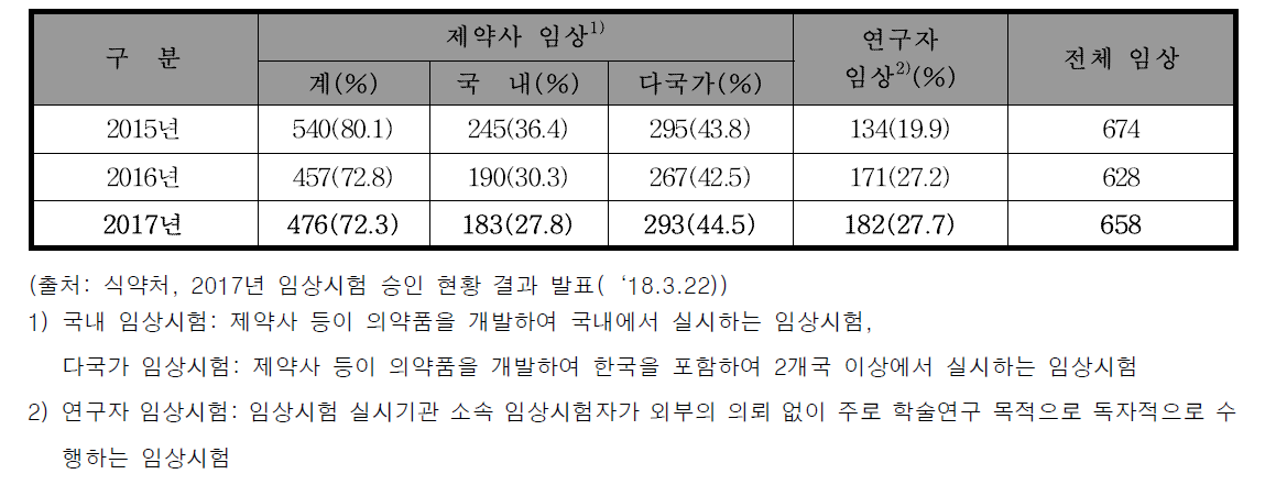 제약사 및 연구자주도 승인 현황(‘15 ∼ ‘17)