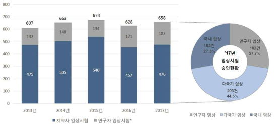 제약사 및 연구자임상시험 승인현황(2013∼2017) (출처: 국내 임상시험현황, KoNECT, 2018)