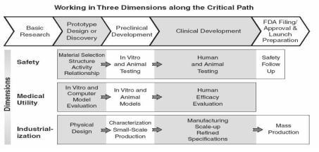 의약품 개발에서 Critical Path