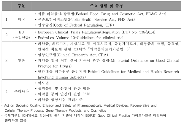 국내·외 임상시험 관련 주요 법령 및 규정