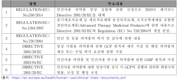 임상시험 관련 주요 규정(Regulation) 및 지침(Directive)