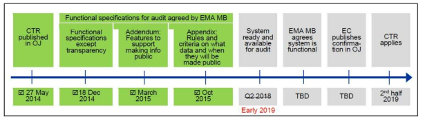 EMA의 EU 통합포털 및 데이터베이스 개발 일정