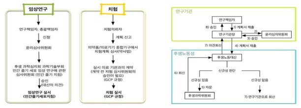 임상연구와 치험의 승인 흐름도 (출처: 줄기세포치료제 국외 규제 정보집, 식품의약품안전평가원, 2016)