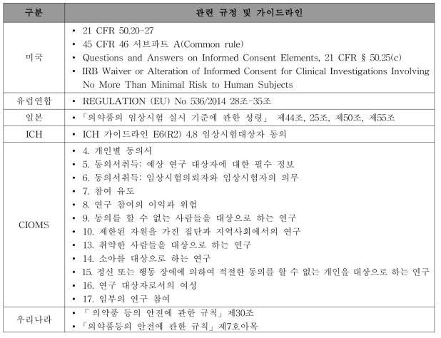 국가별 대상자 보호 및 동의 관련 규정 및 가이드라인