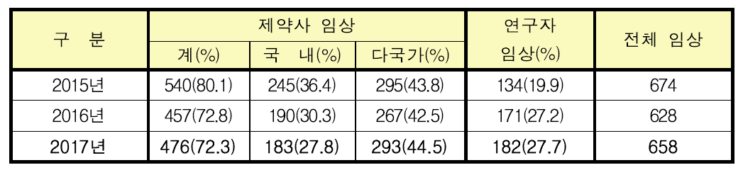 최근 3년간 제약사/연구자 임상시험 승인현황