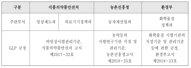 식약처, 농진청 및 환경부의 GLP 고시 현황