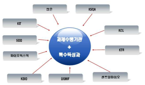 자문위원의 구성도