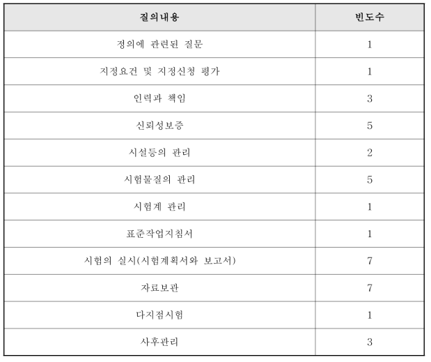 설문조사의 항목별