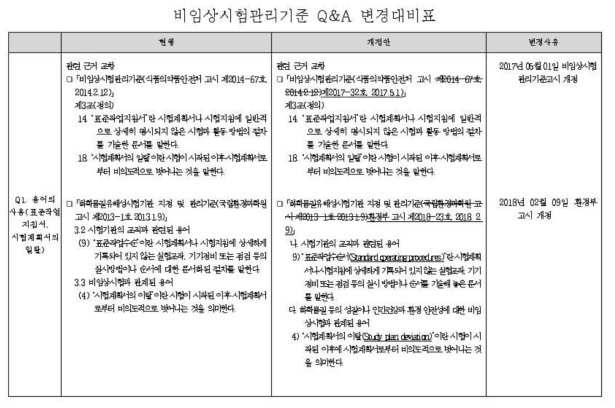 비임상시험관리기준 해설서 Q&A 변경대비표