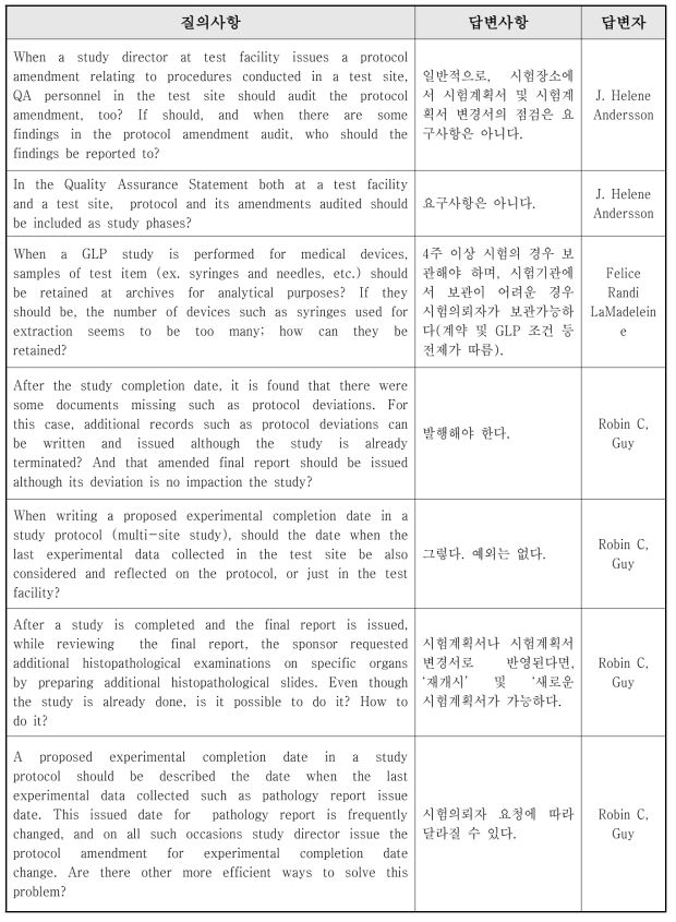 국내 설문조사 질의서에 대한 국외 전문가의 답변