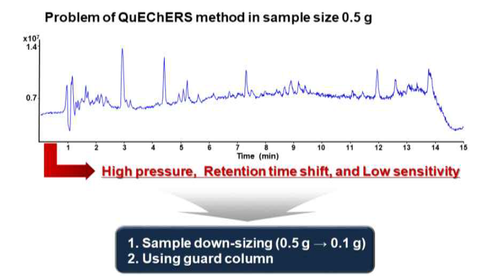 TIC of 0.5g sample extract by QuEChERS method: problem of QuEChERS pretreatment method