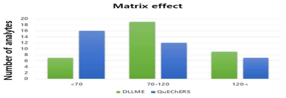 Comparison of matrix effect for illegal adulterant obtained by DLLME and QuEChERS methods, respectively