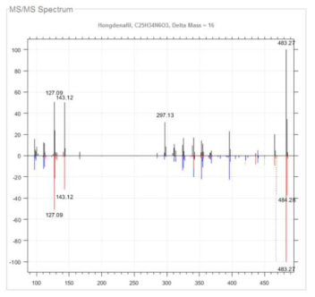 신종 유해물질 규명 소프트웨어로부터 도출된 미지 화합물과 데이터베이스 화합물의 hybrid 스펙트럼에 대한 MS/MS 비교 스펙트럼