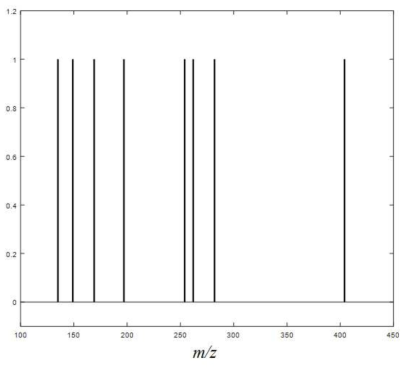 Homotadalafil의 in-silico MS/MS 스펙트럼
