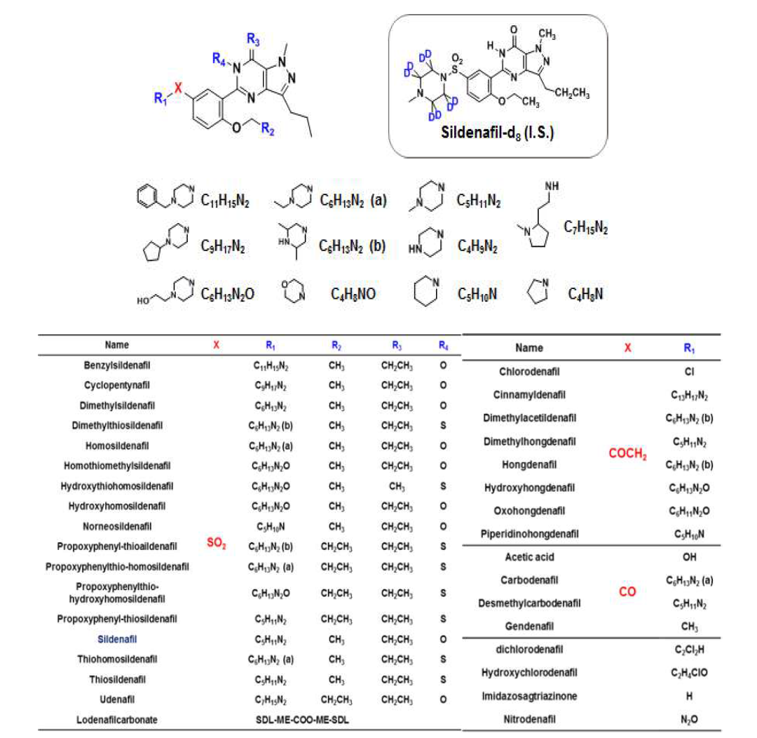 Chemical structures of 35 sildenafil and its analogues