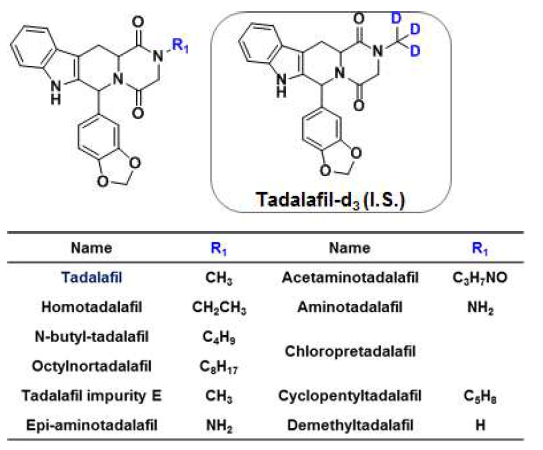 Chemical structures of 11 tadalafil and its analogues