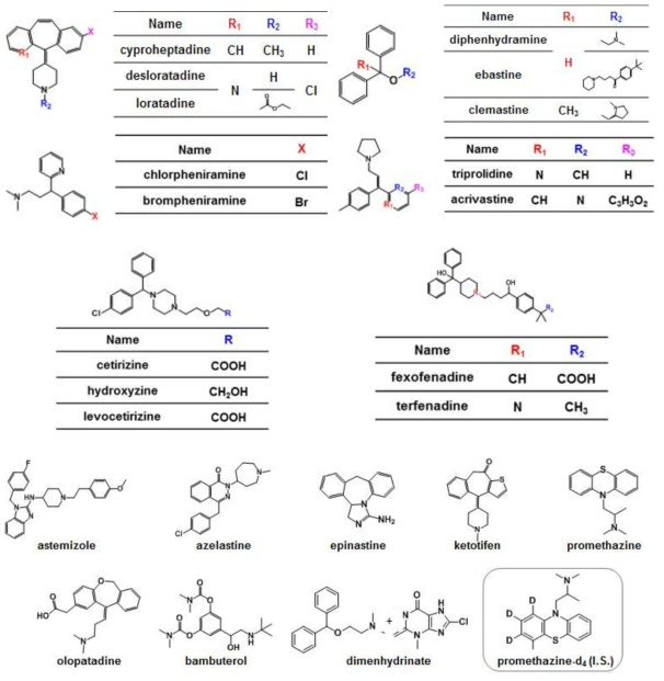 Chemical structures of piperazine-containing antihistamines