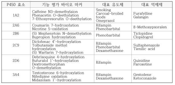 약물상호작용의 억제능 평가를 위한 본 연구에서 선정한 6종의 P450 효소