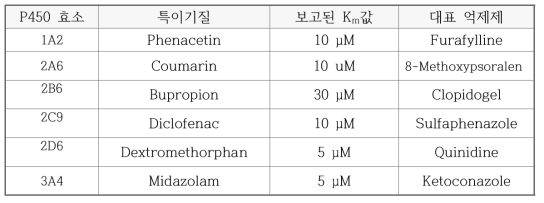 본 실험에 사용될 각 P450 동효소의 특이기질 및 대표 억제제