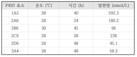 P450 효소의 발현 최적 조건 및 발현량