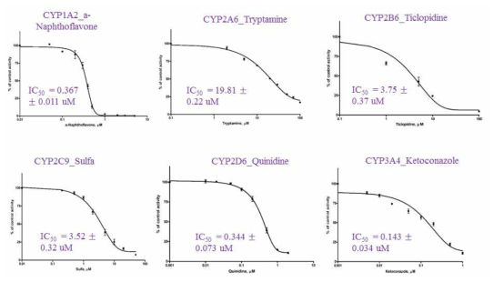 각 P450 효소별 대표 억제제를 이용한 저해능 평가와 IC50 산출
