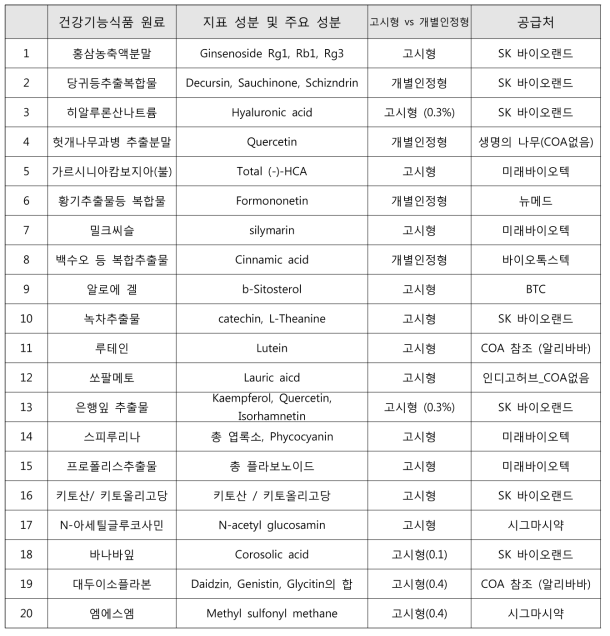 본 연구에 선정된 국내 다소비 20종의 건강기능식품