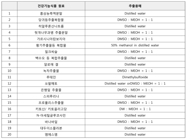 국내 다소비 20종의 건강기능식품의 추출 용매 선정