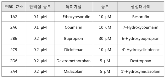 실험에 사용한 6종의 재조합 P450 효소 최종 농도, 특이기질, 그 농도 및 생성 대사체