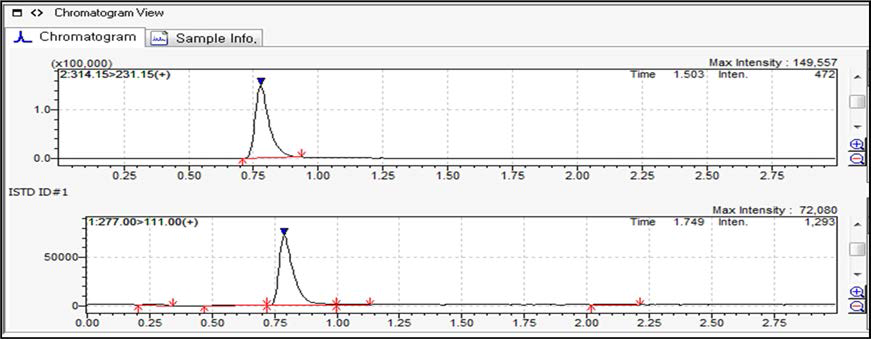 4’-Hydroxydiclofenac (m/z, 314.15 -> 231.15) 및 내부표준물질(chlorpropamide;m/z , 277.00 -> 111.00)의 LC-MS/MS chromatogram