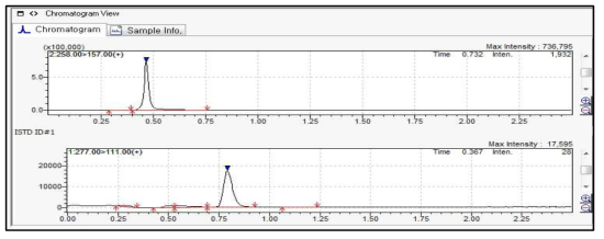 Dextrophan (m/z, 258.0 -> 157.0) 및 내부표준물질(chlorpropamide; m/z, 277.00 -> 111.00)의 LC-MS/MS chromatogram