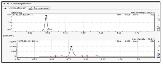 1’-Hydroxymidazolam (m/z, 342.0 -> 203.0) 및 m/z, 277.00 -> 111.00)의 LC-MS/MS chromatogram