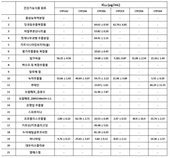 20종의 건강기능식품의 CYP 효소 활성 결과