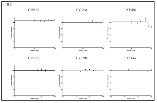 IC50값을 구하기 위한 홍삼농축액분말의 6종 재조합 CYPs 효소 활성 저해능 곡선(평균±표준편차)