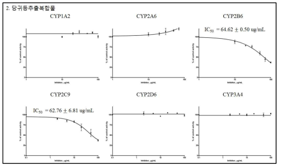 IC50값을 구하기 위한 당귀등 추출복합물의 6종 재조합 CYPs 효소 활성 저해능 곡선(평균±표준편차)