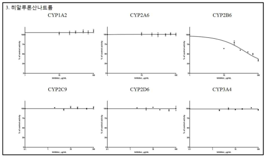 IC50값을 구하기 위한 히알루론산나트륨의 6종 재조합 CYPs 효소 활성 저해능 곡선(평균±표준편차)
