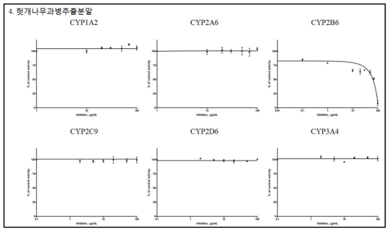 IC50값을 구하기 위한 헛개나무과병추출분말의 6종 재조합 CYPs 효소 활성 저해능 곡선(평균±표준편차)