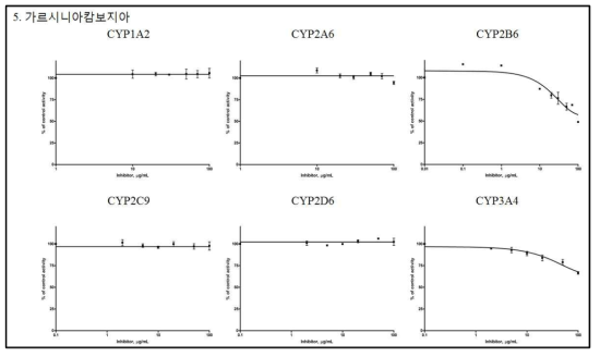 IC50값을 구하기 위한 가르니시아캄보지아의 6종 재조합 CYPs 효소 활성 저해능 곡선(평균±표준편차)