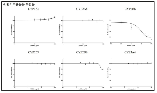 IC50값을 구하기 위한 황기추출물 등 복합물의 6종 재조합 CYPs 효소 활성 저해능 곡선(평균±표준편차)